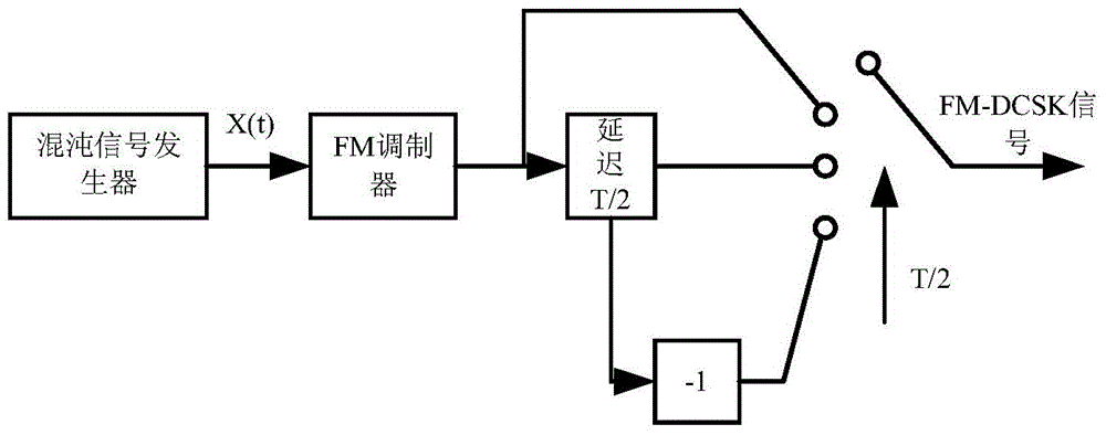 Communication method combining chaos and MIMO