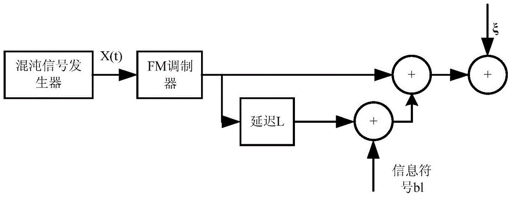 Communication method combining chaos and MIMO