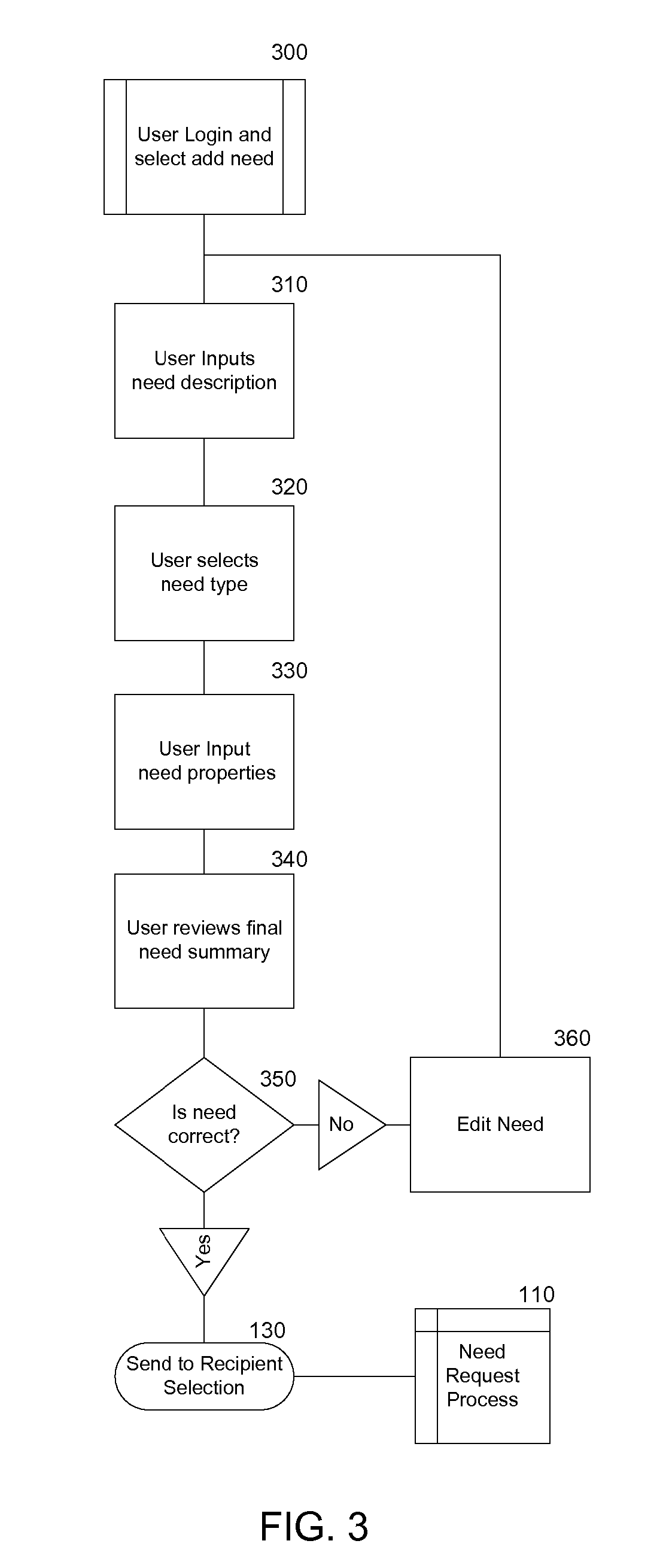 System and method for community-based needs for communication and fulfillment