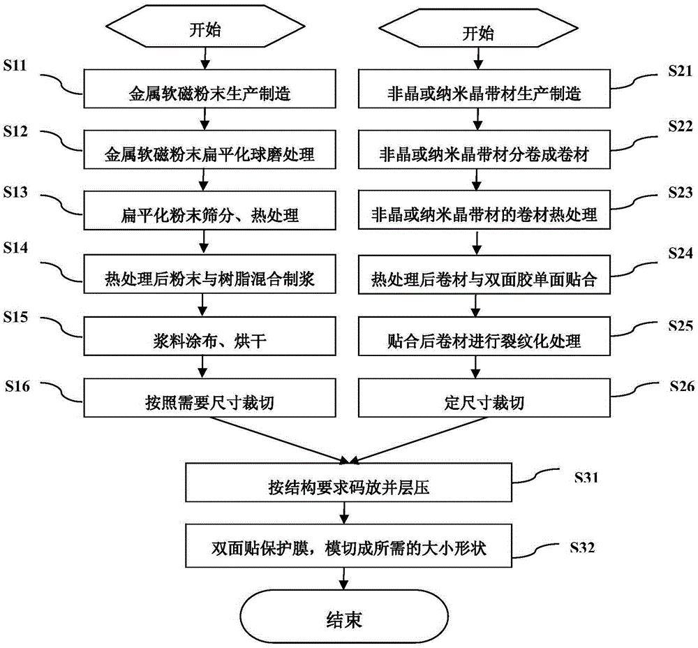 Compound magnetic conductive plate used for wireless charging and near field communication and preparation method thereof