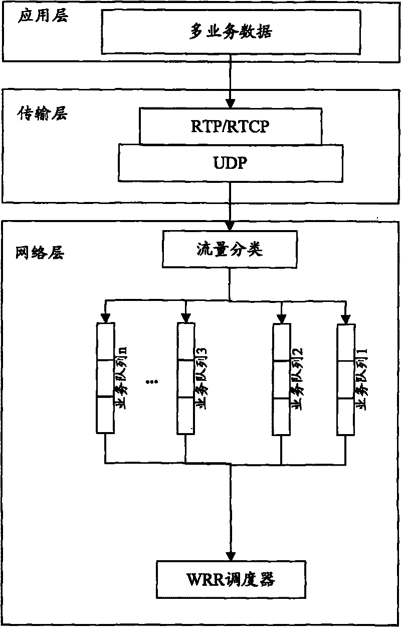 Method and device for scheduling service queue