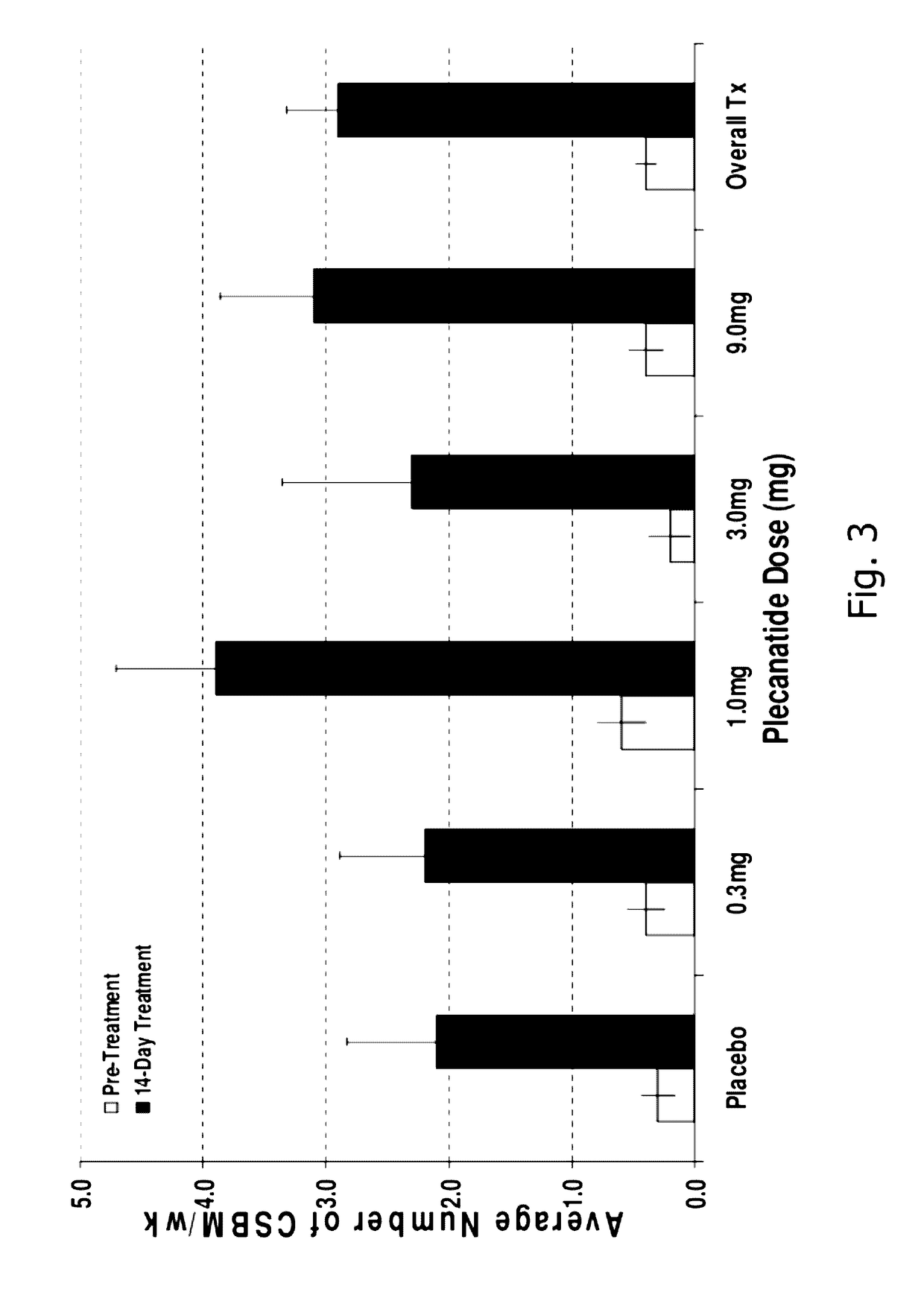 Formulations of guanylate cyclase C agonists and methods of use