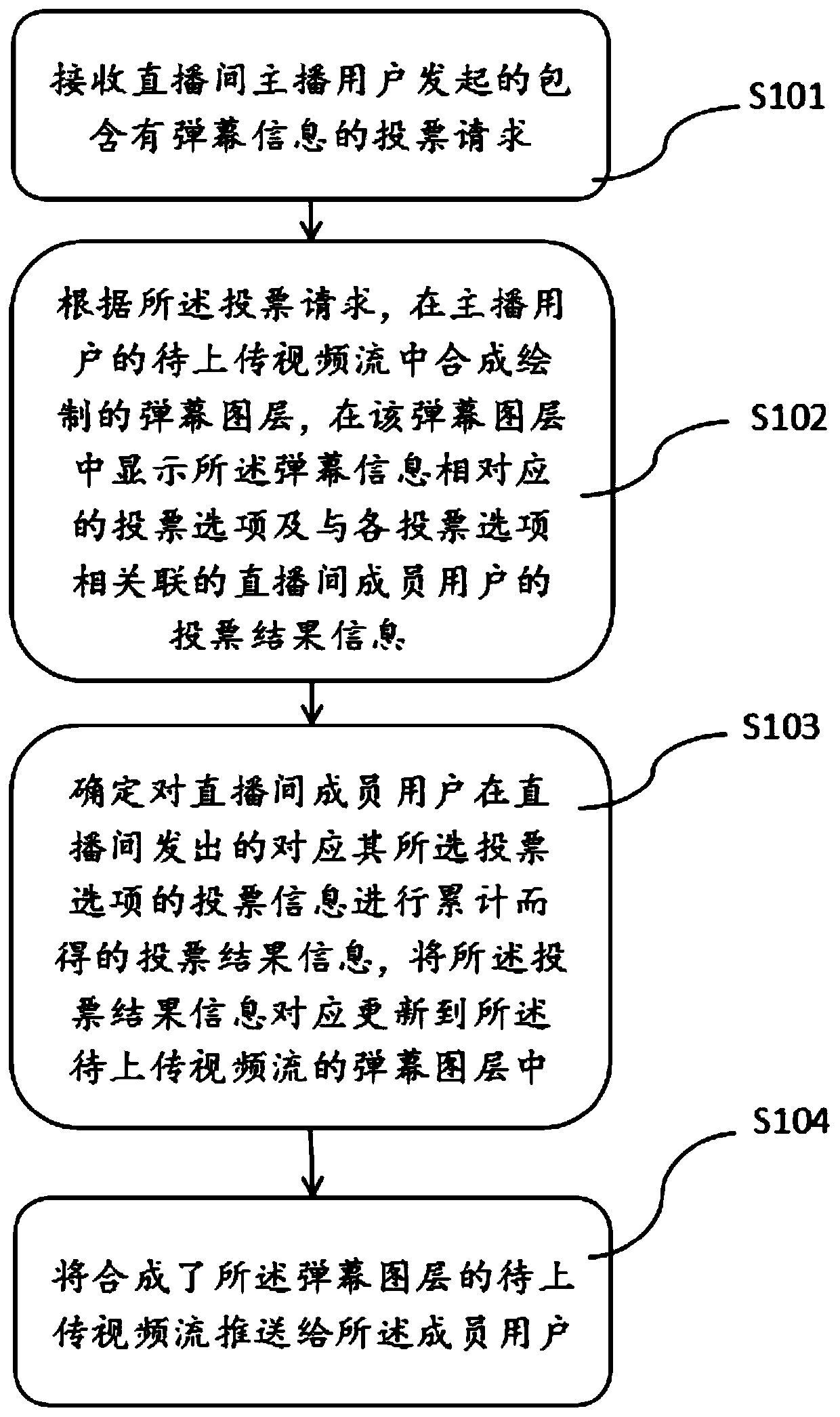 Voting interaction method and device based on video stream barrage in live broadcast room