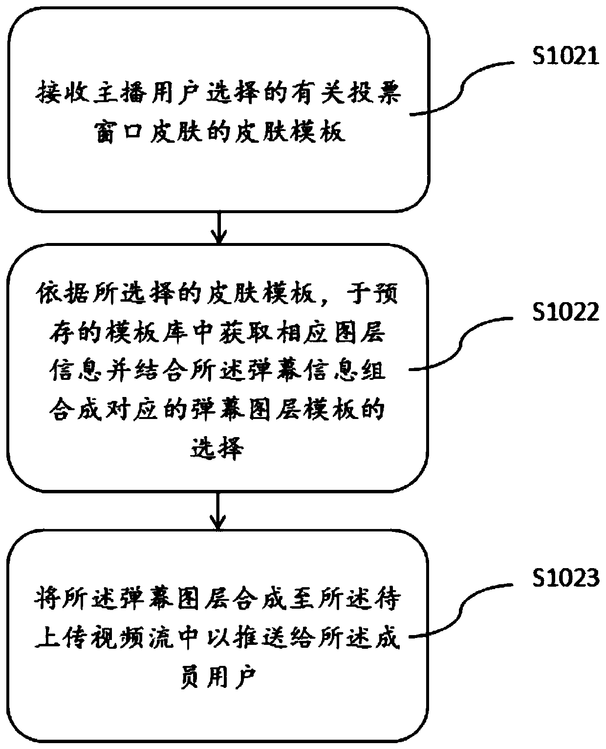 Voting interaction method and device based on video stream barrage in live broadcast room