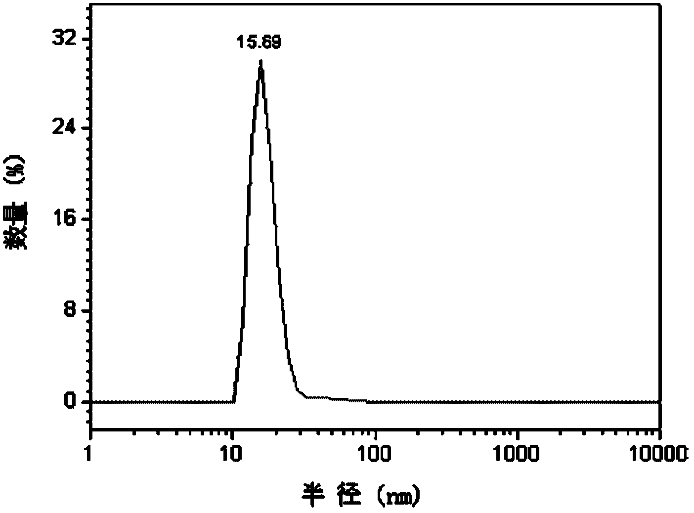 Fluorescent molecular image probe and magnetic/fluorescent bimodal molecular image probe and preparation method thereof
