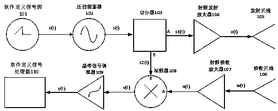 Software-defined frequency-modulated continuous wave radar system and transmitted signal modulation and echo signal processing method thereof