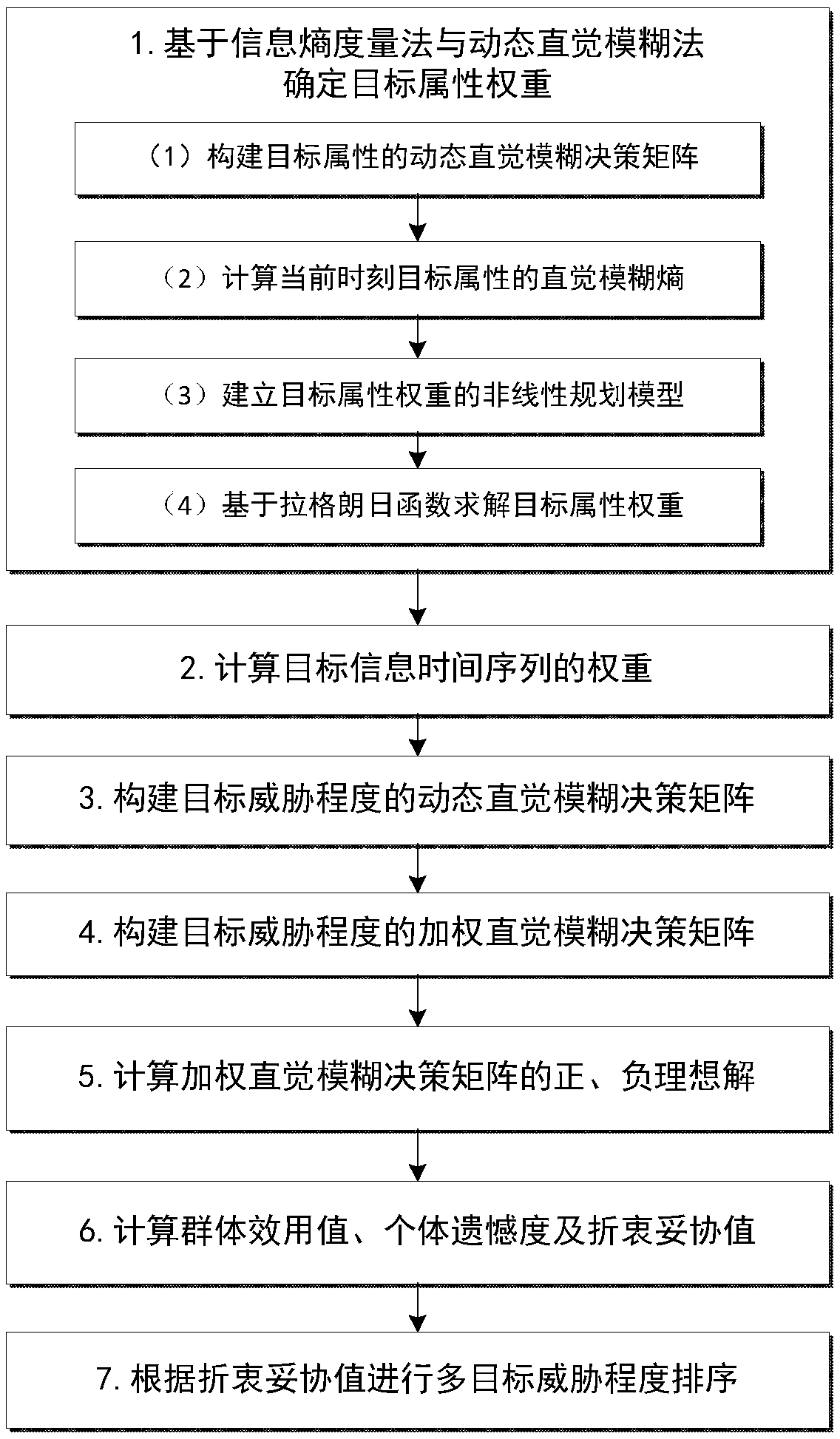 A multi-target threat assessment method suitable for highly dynamic environment