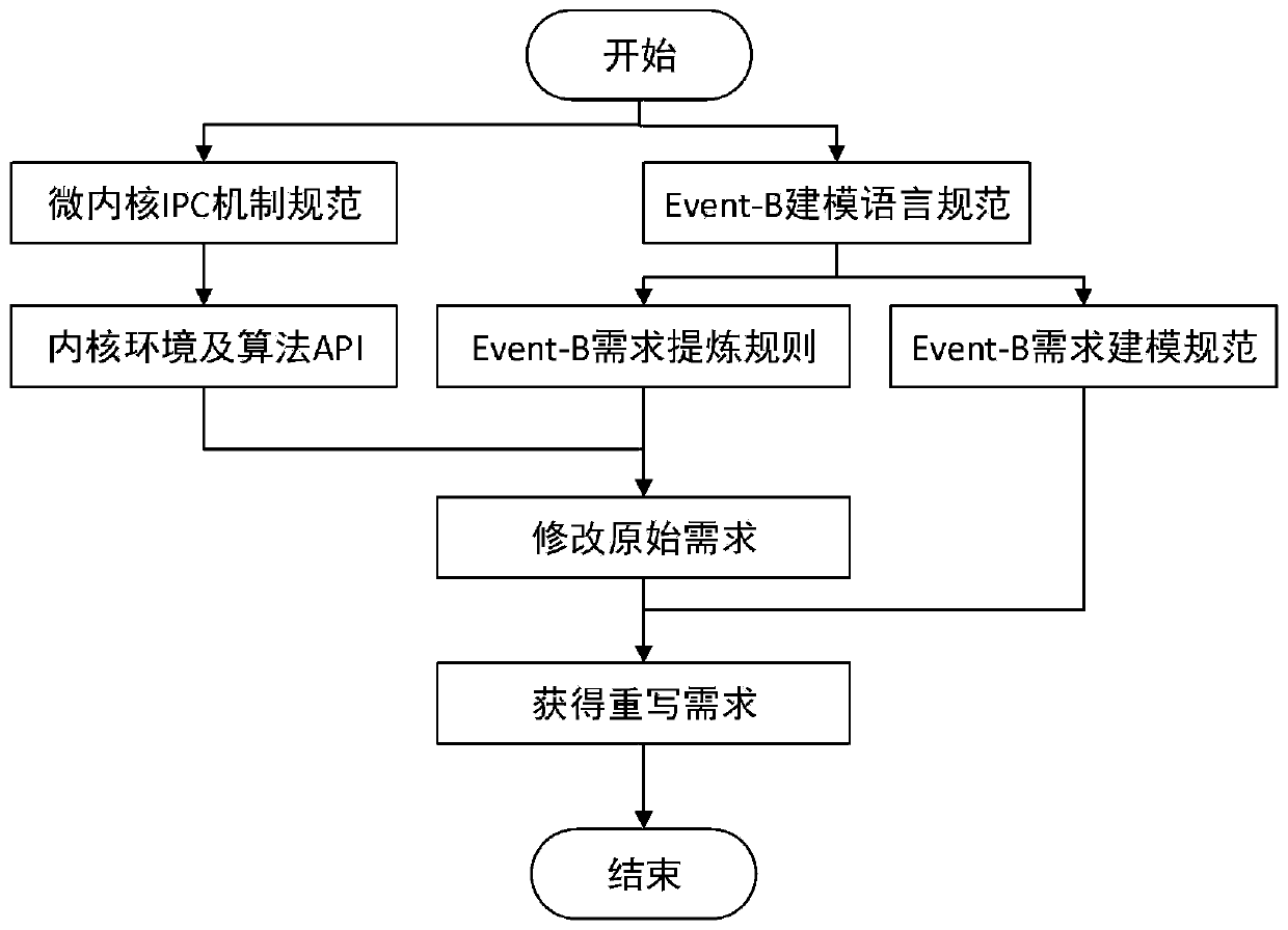 Formal modeling and verification method for inter-process communication mechanism of microkernel operating system based on Event-B method