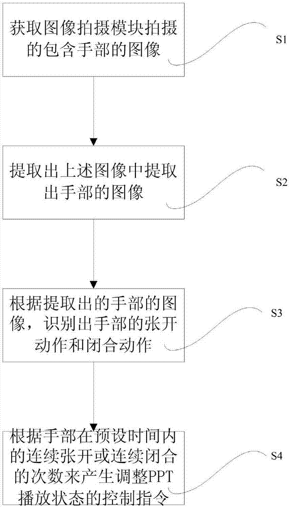 PPT playing control method and system based on gesture recognition