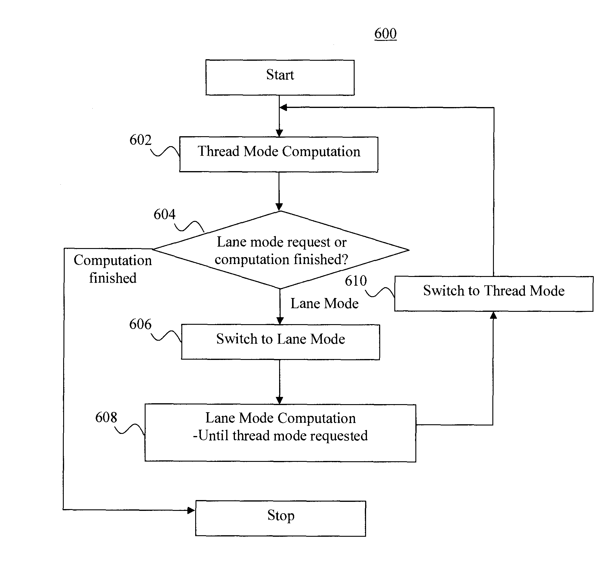 Transitioning the Processor Core from Thread to Lane Mode and Enabling Data Transfer Between the Two Modes