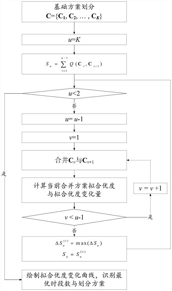 Method and system for dividing intersection control period based on multidimensional time series segmentation