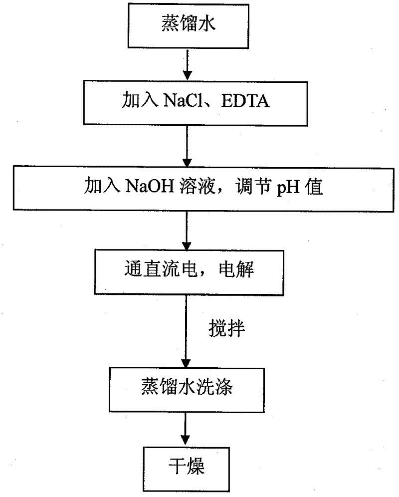 Method for controllably synthesizing bismuth-based nano-material by directly electrolyzing metal bismuth