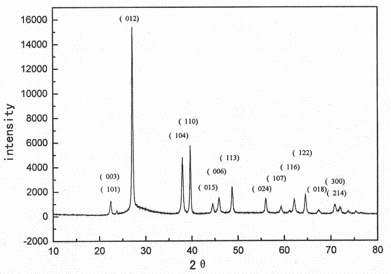 Method for controllably synthesizing bismuth-based nano-material by directly electrolyzing metal bismuth