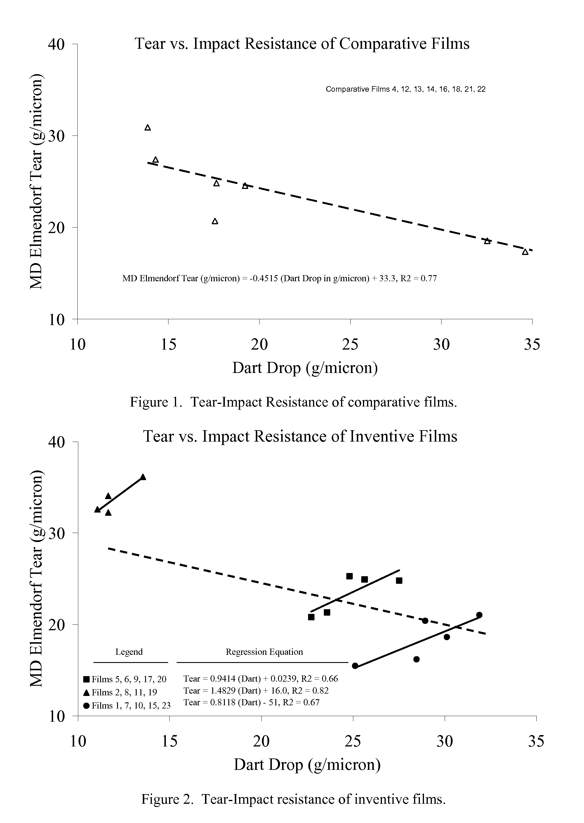 Polyethylene Films and Process for Production Thereof