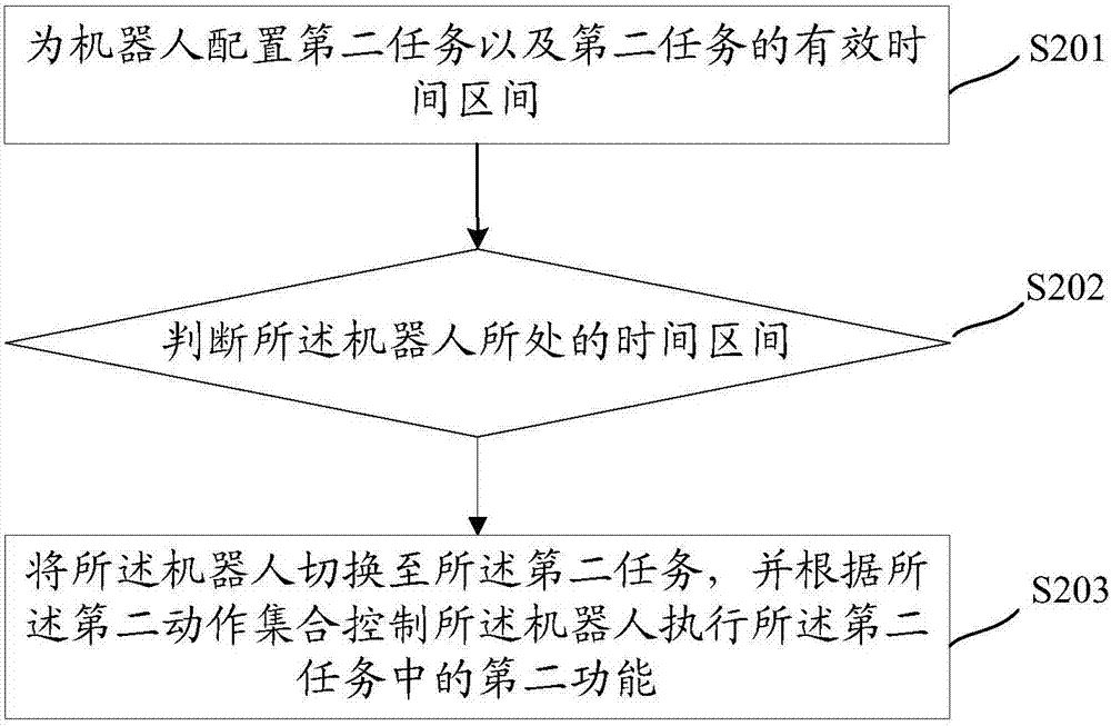 Task switching method and related device