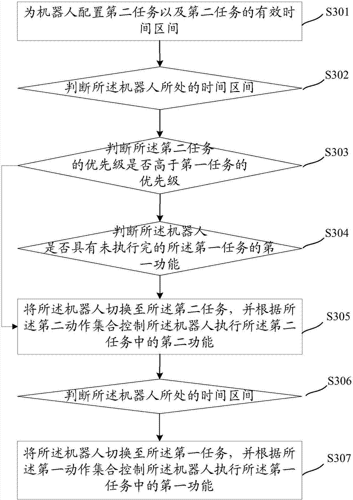 Task switching method and related device