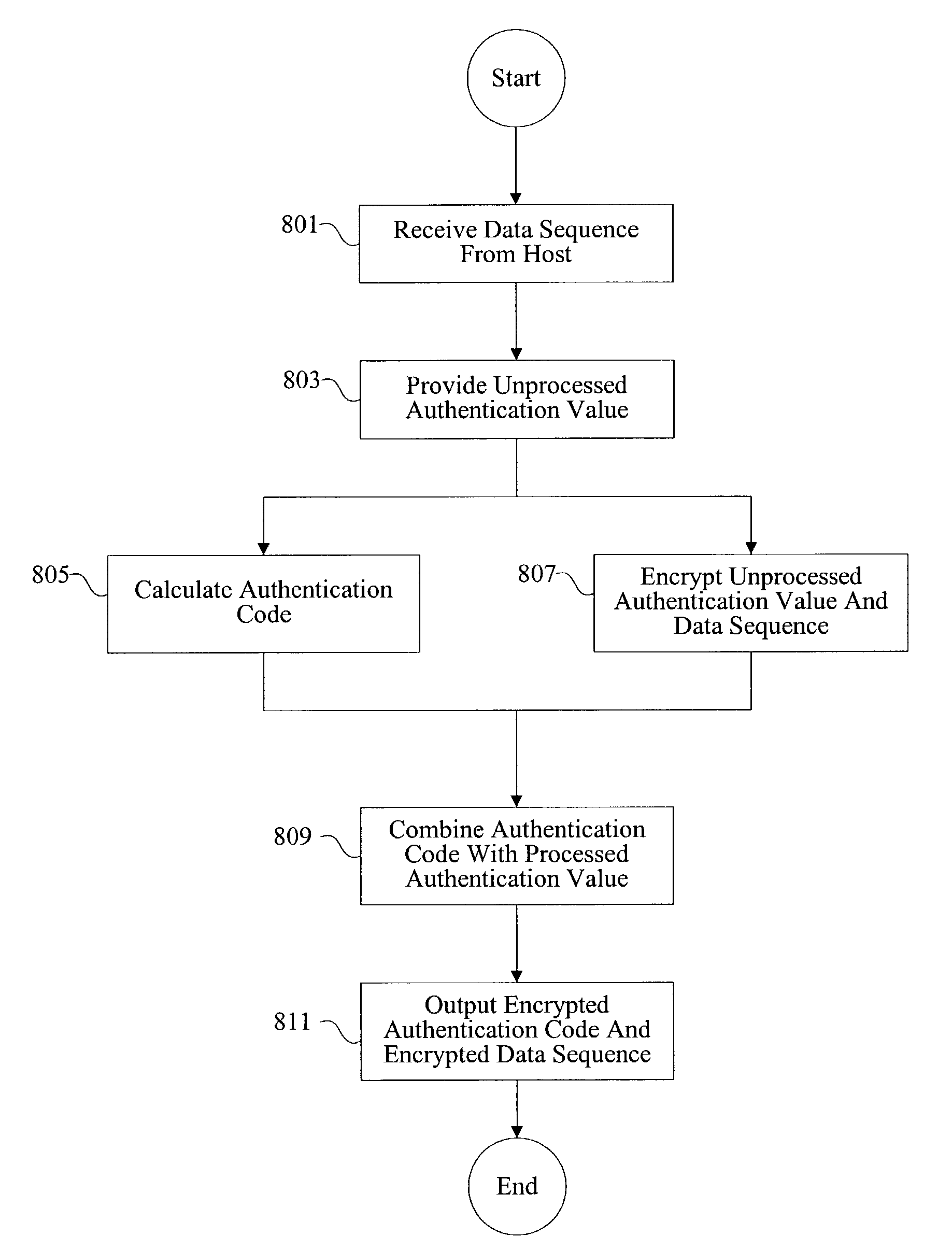 Methods and apparatus for performing encryption and authentication