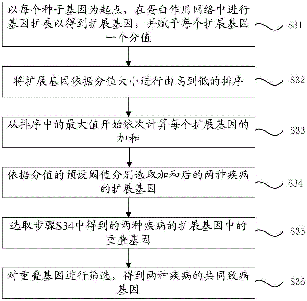 Method for predicting common disease-causing genes of two diseases