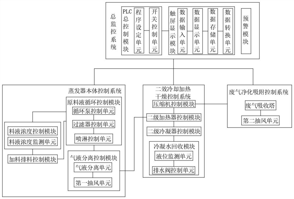 An integrated evaporator automatic control system and control method