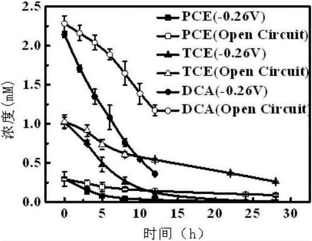 Method for promoting volatile chlorinated hydrocarbons to reduce and decompose through electrical stimulation