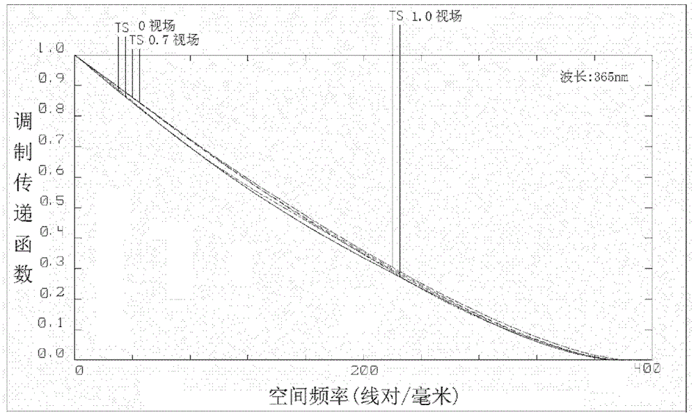 Magnification regulating method of projection optical system