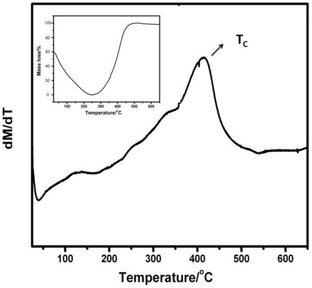 Magnetic material curie temperature measuring method based on thermogravimetry changes