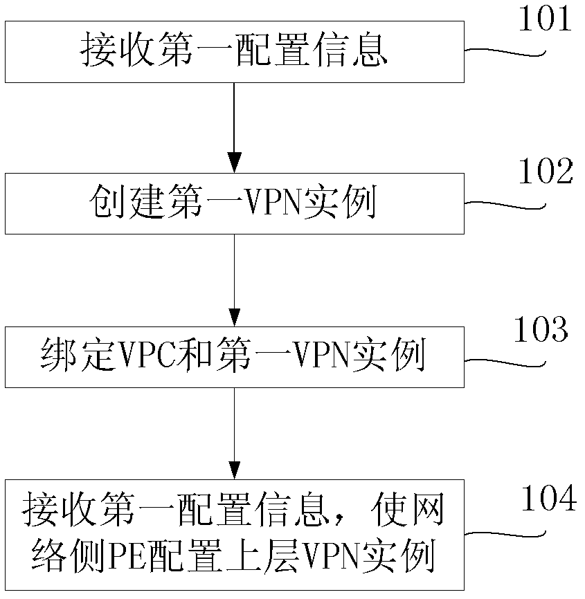 Method, device and system for accessing VPC (virtual private cloud) to VPN (virtual private network)