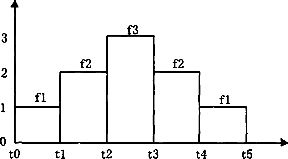 Method of parallel regulating multi-task of imbedding system