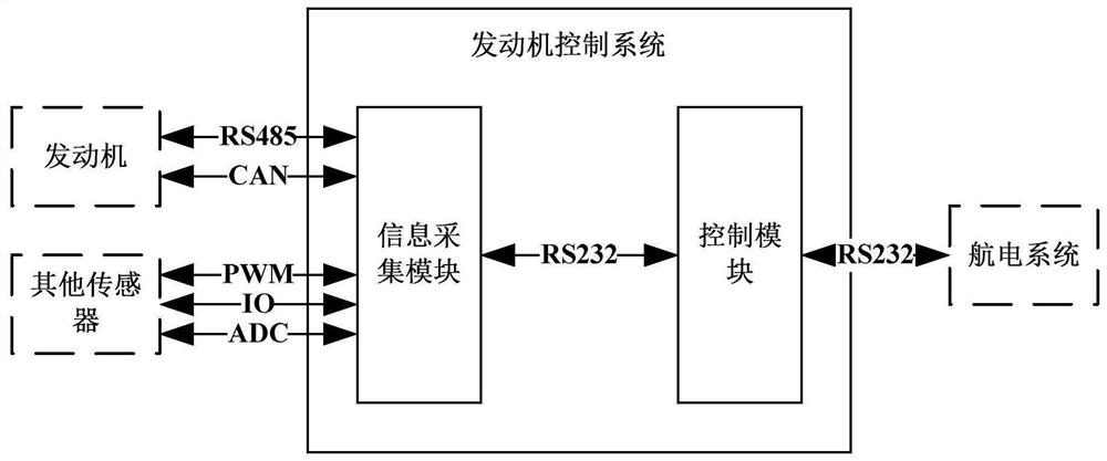 Engine control system of tilt-rotor unmanned aerial vehicle