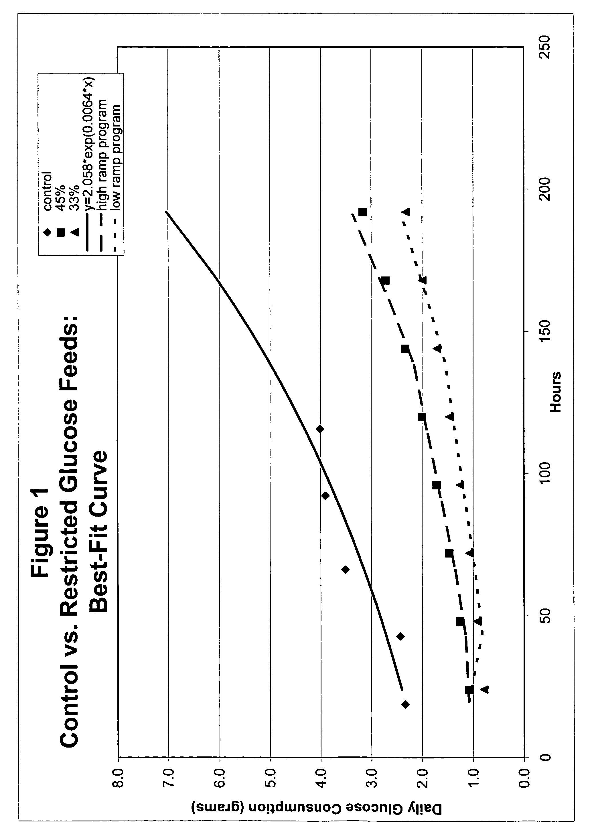 Restricted glucose feed for animal cell culture