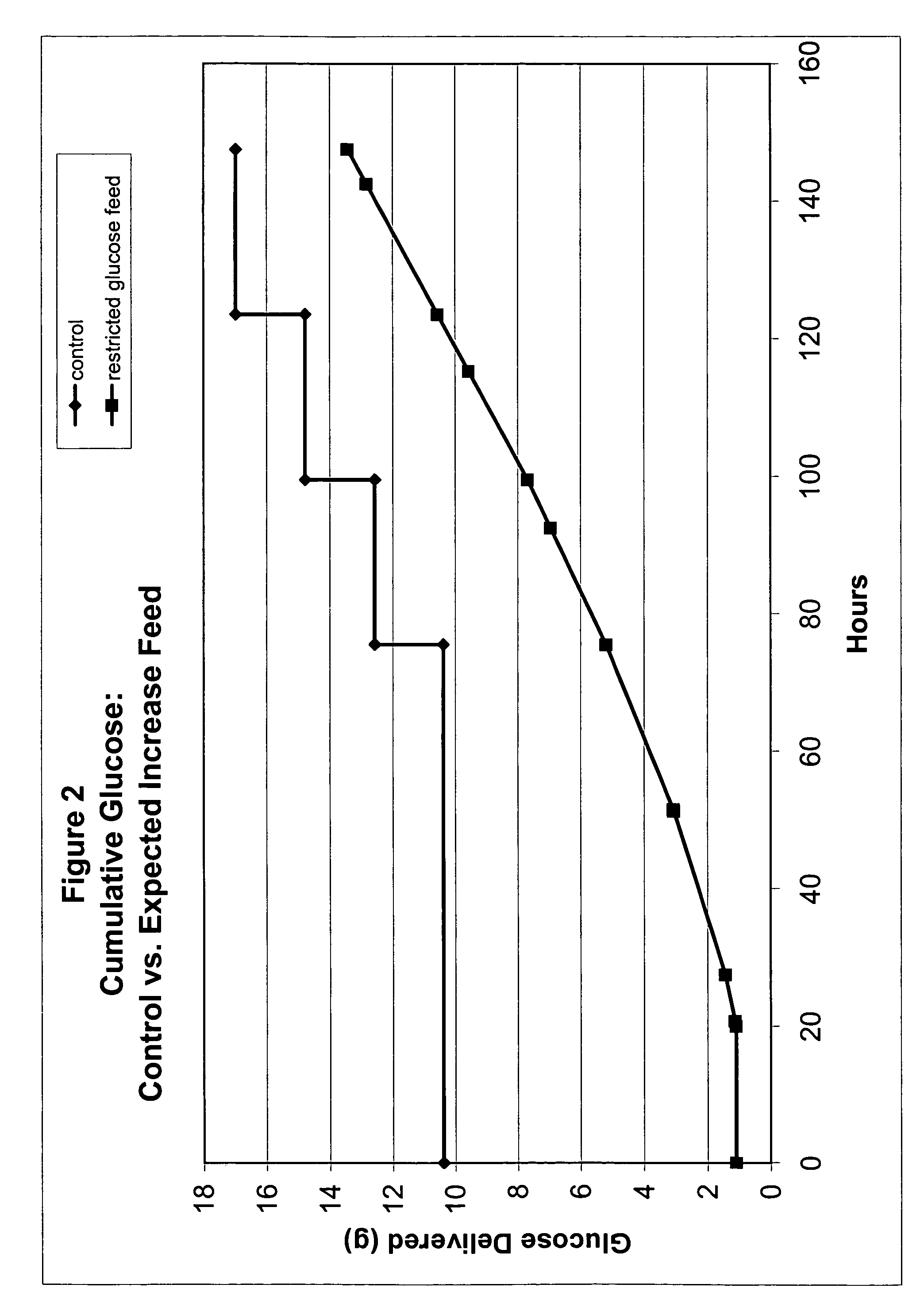 Restricted glucose feed for animal cell culture