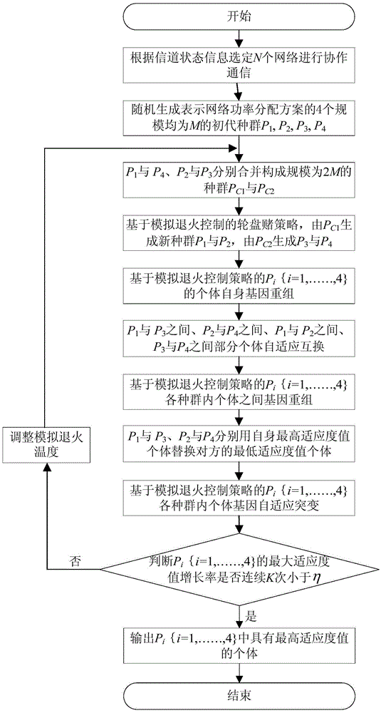 Multi-target network power distribution method in heterogeneous wireless network cooperative communication