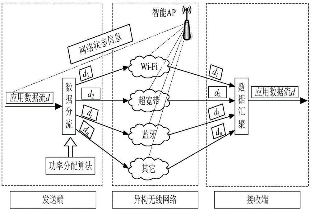 Multi-target network power distribution method in heterogeneous wireless network cooperative communication