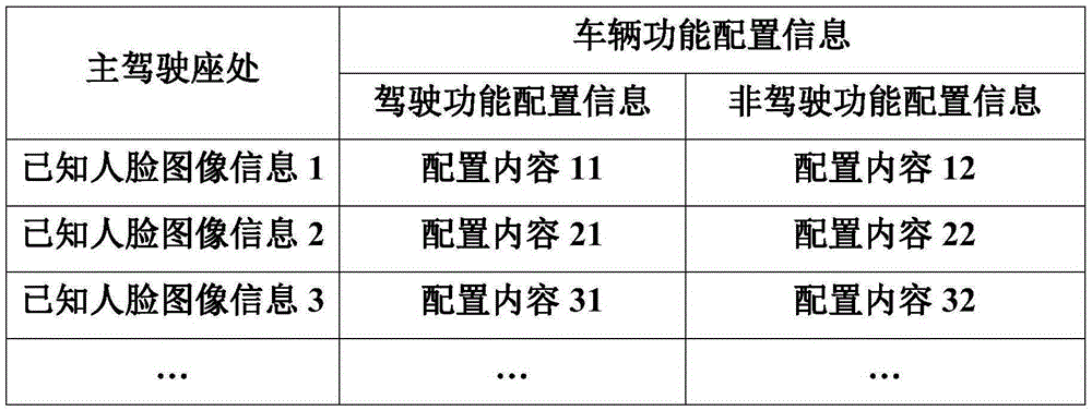 Vehicle control system based on face recognition