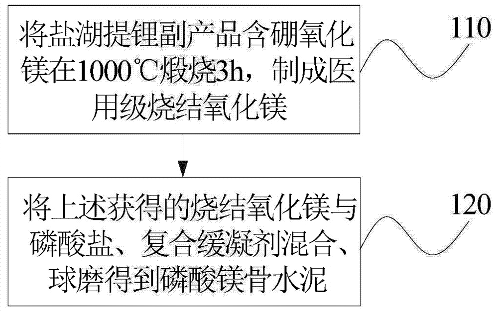 Magnesium phosphate cement as well as preparation method and application thereof