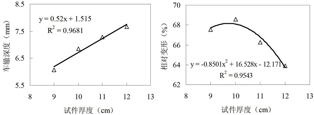 Method for testing rut resistance of multi-layered combined structure mixtures of bituminous pavements