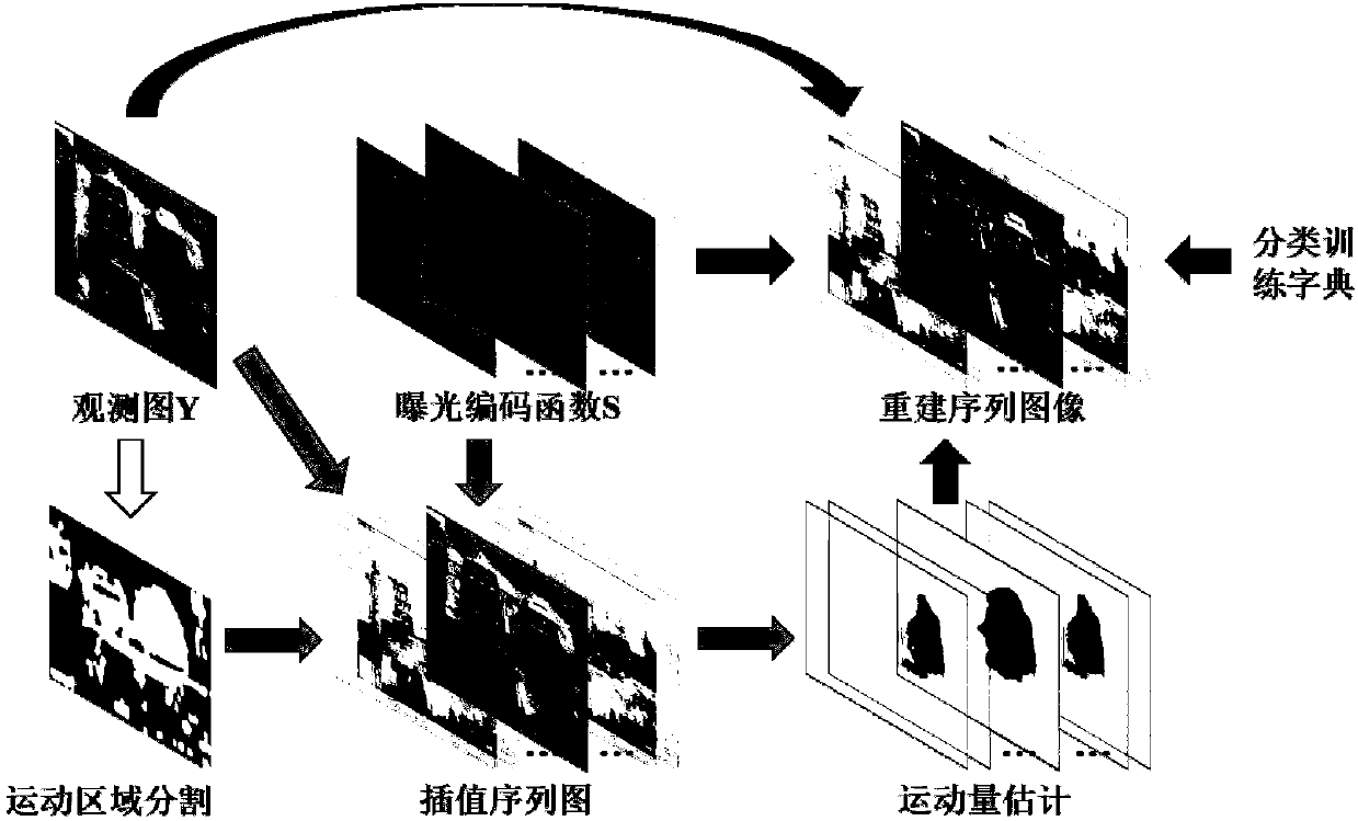 Motion estimation and adaptive video reconstruction method based on interpolation