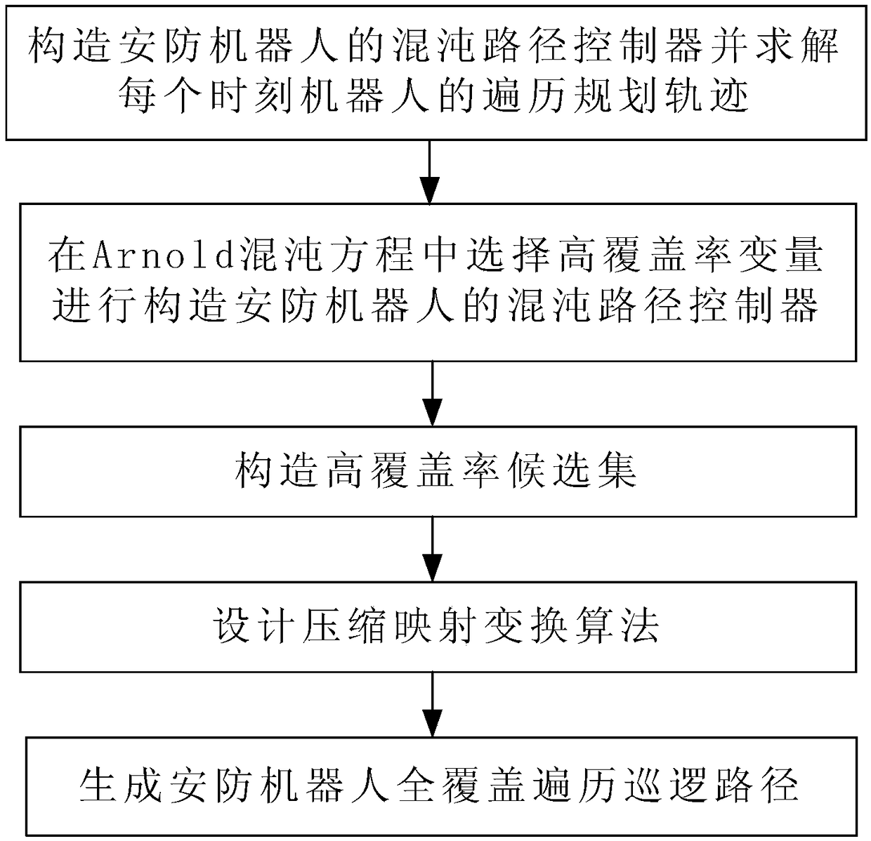 Planning method for security robot to traverse patrol paths in full coverage