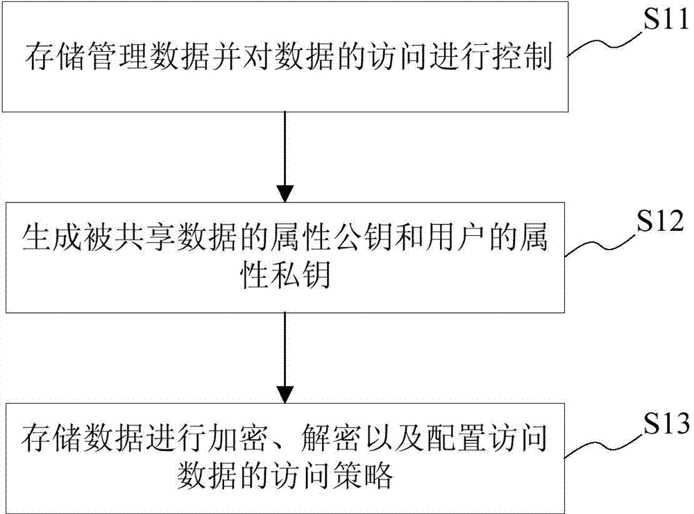 Safety cloud storage method and system