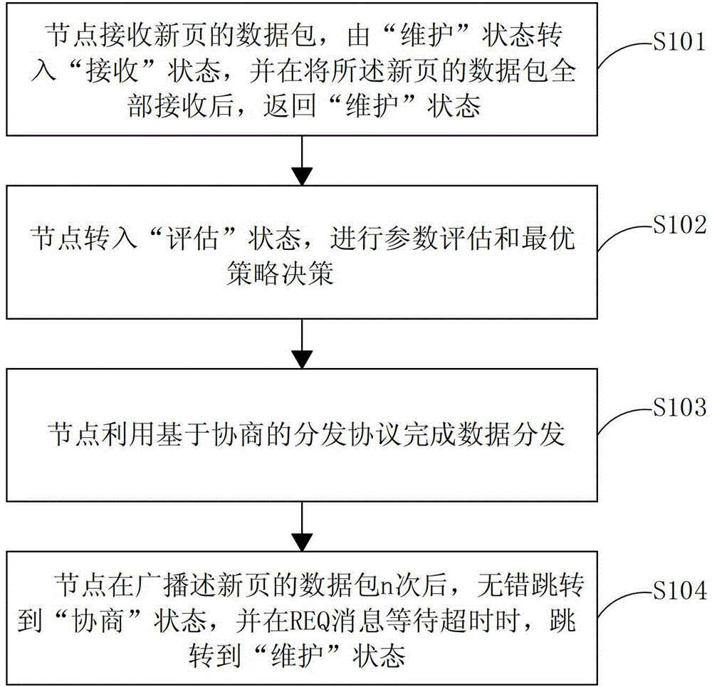 Data distribution method for wireless sensor network