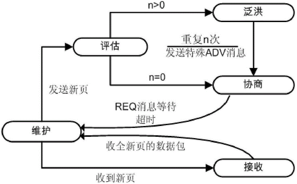 Data distribution method for wireless sensor network