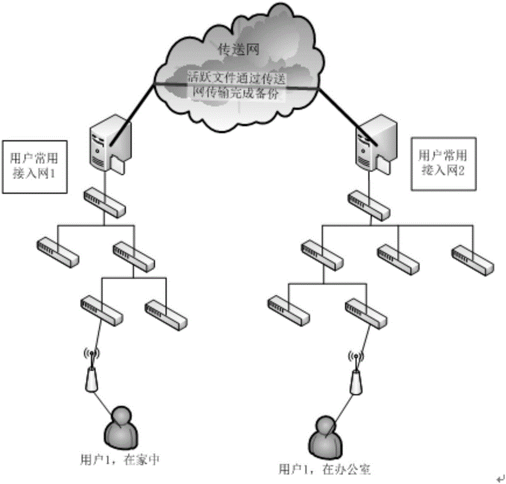 Method for realizing follow-up safe access of user data