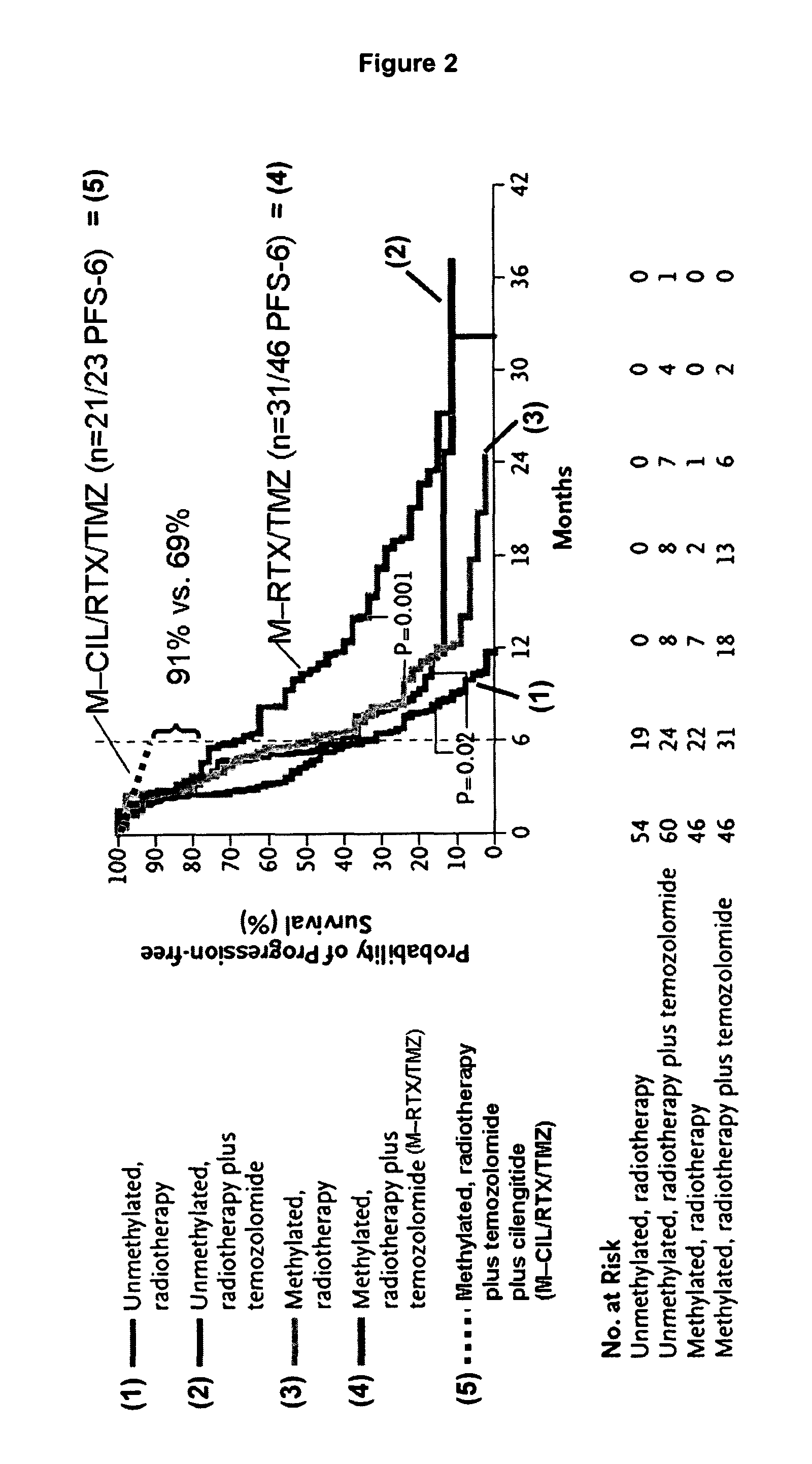 Continuous administration of cilengitide in cancer treatments