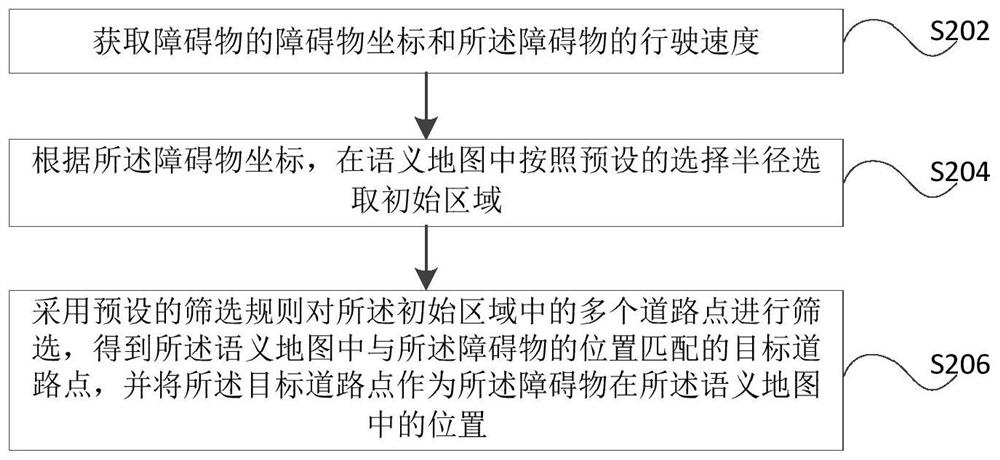 Obstacle location method, device, computer equipment and storage medium in semantic map