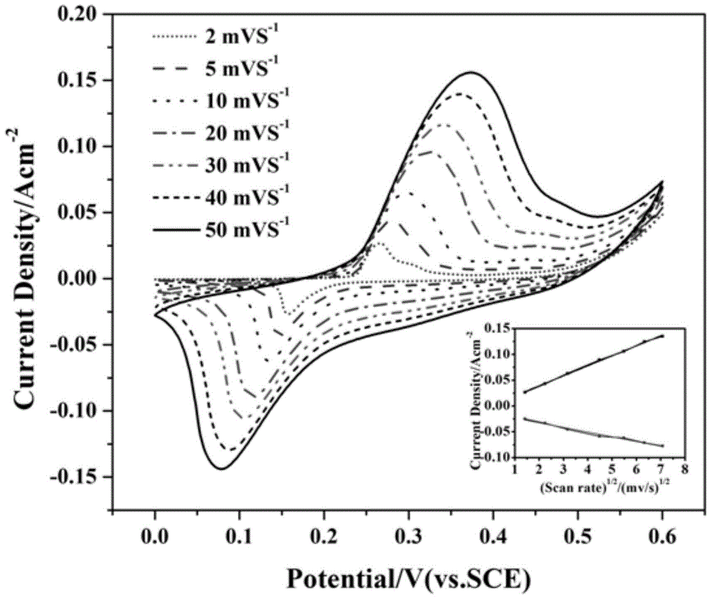 Nanofibrous three-dimensional nickel hydroxide/carbon nanotube composite material and its preparation method and application