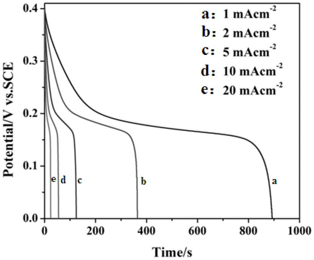 Nanofibrous three-dimensional nickel hydroxide/carbon nanotube composite material and its preparation method and application