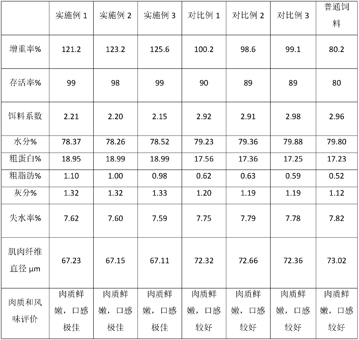 Feed suitable for grass carp culture and preparation method thereof