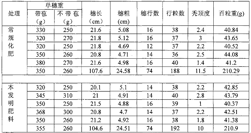 Fertilizer with biological ferment and preparation method and use method thereof