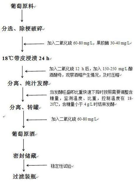 A kind of brewing method and application of Hanxiangmi dry white wine