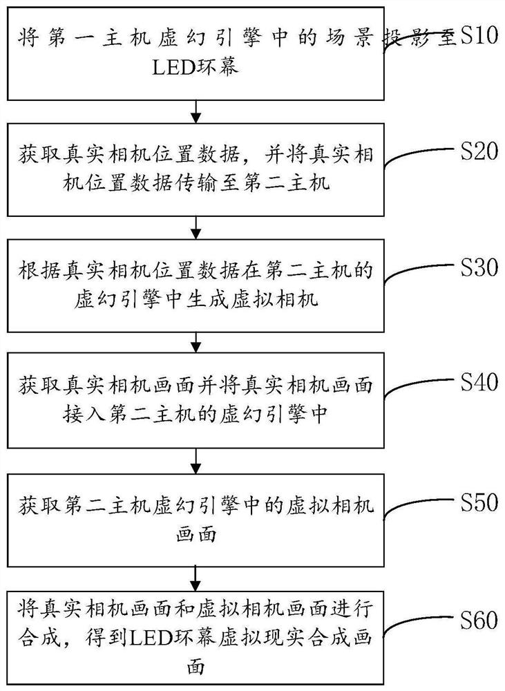LED circular screen virtual reality synthesis method and device, storage medium and electronic equipment